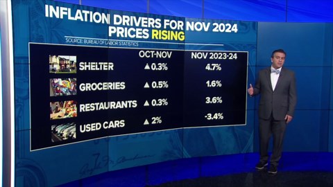 US inflation rate ticks higher, indicating lost progress battling higher prices