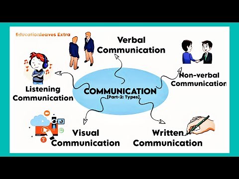 Types of communication explained with proper examples | #learning #communication