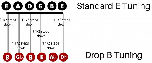Drop B Tuning Guide: 57 Songs, Chords & Tabs (2026) - Guitar Lobby