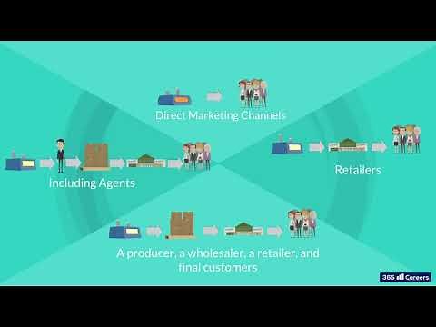 23.2 Types of distribution channels