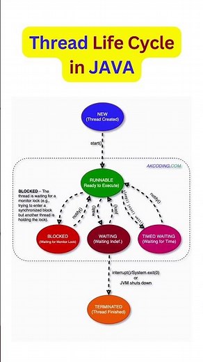 Thread Life Cycle in JAVA
