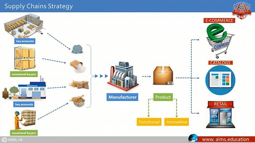 What is Supply Chain Strategy? Planning Strategic SCM
