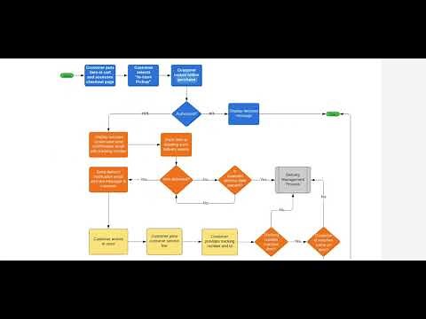 This is how you create Process Flow Diagrams