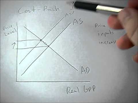 Cost push inflation shown on the AD AS graph