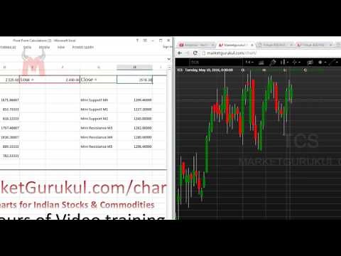Pivot Point Calculator With Support & Resistance Levels