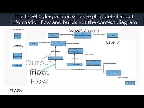 How to create a DFD -Data Flow Diagrams, Visualizing Information Flow