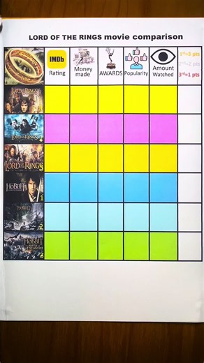 Which is the best lord of the rings movie? #lordoftherings #hobbit #comparison #lotrtok