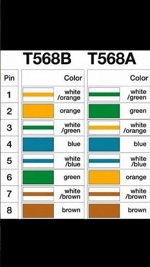 T568A vs T568B | Ethernet Cable Wiring Standards Explained | NetworkEducative