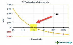 Internal Rate of Return (IRR) - What Is It, Formula