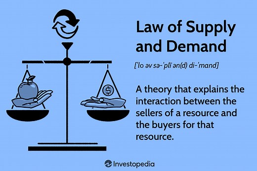Law of Supply and Demand in Economics: How It Works
