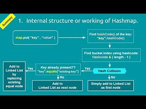 01. Internal Working of HashMap & Java-8 Enhancement