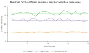 Improve SSIS data flow buffer performance