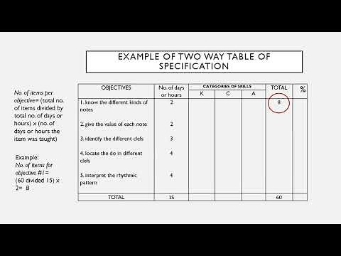 Two Way Table of Specification- Simple Explanation, Example and Procedure