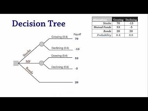Decision Analysis 3: Decision Trees