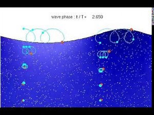 Wave motion -- spiraling motion of a deep ocean wave