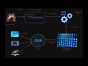 Introduction to Java Programming | JVM, How Java Works, and Core Computer Concepts – Lesson 1