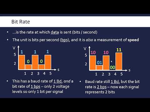 Baud Rate, Bit Rate, Bandwidth and Latency
