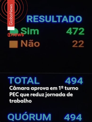 Aprovada em 1° turno - O plenário da Câmara dos Deputados aprovou nesta quarta-feira (27), em primeiro turno, uma Proposta de Emenda à Constituição (PEC) que reduz a jornada de trabalho de 44 horas para 40 horas por semana em até 14 meses e permite o fim da escala 6x1. A proposta foi aprovada por 472 votos a 22. Na sequência, a proposta ainda será votada em segundo turno antes de ser enviada ao Senado Federal. 🔎 Para aprovar uma PEC é necessário o voto de 308 deputados em dois turnos. Ainda não