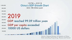 71 reactions · 23 shares | China's GDP totaled 99.09 trillion yuan ($14.38 trillion), with GDP per capita exceeding $10,000 in 2019, the National Bureau of Statistics (NBS) recently announced. Click on this dynamic graph to see China's #GDP growth in 42 years. | Xi's Moments | Facebook