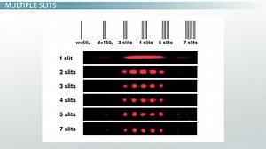 Multiple-Slit Diffraction | Definition, Pattern & Equation