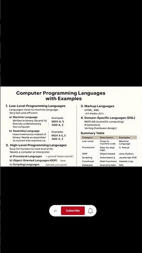 Computer Programming Languages Explained with Examples | Beginner-Friendly Guide