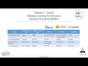 Module 5- part 2- Decision Tree based ML models for Time Series: A Visual Deep Dive with Python