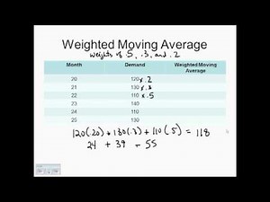 Weighted Moving Average