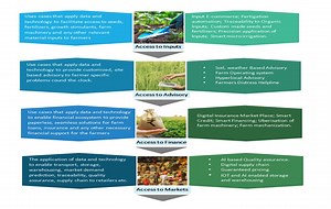 How is agritech helping to optimize the farming sector?