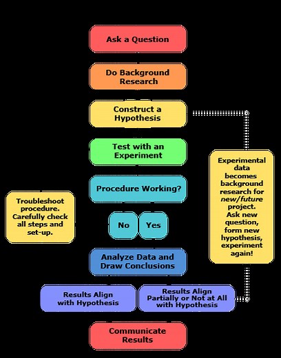 Comparing the Engineering Design Process and the Scientific Method