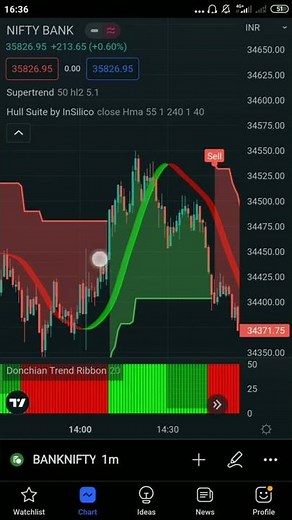 Best Indicator Combinations : Super Trend: Hull Suite: Donchian Trend Ribben: 80�curacy