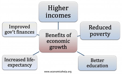 Benefits of Economic Growth - Economics Help