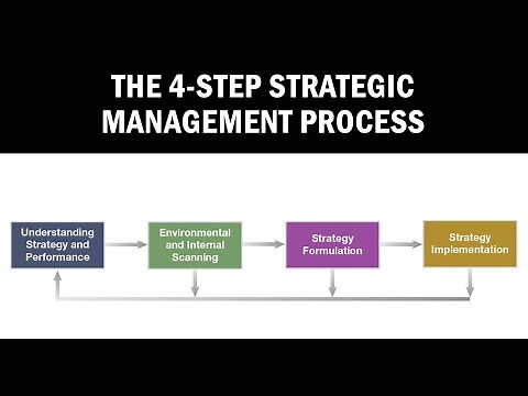 The 4-step Strategic Management Process