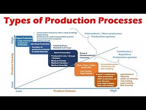 Types of Production Systems (Process, Mass, Flow, Batch, Job Shop & Project Production Systems)