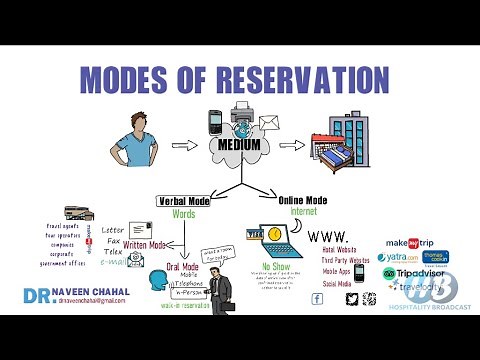 Reservation: Modes of Reservation