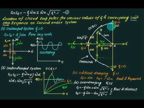 12 Time response Second order system