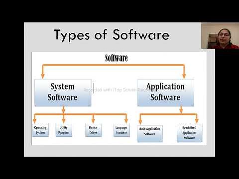 Software:: Meaning and types (System and Application Software) ICT