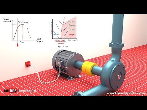 Technical animation: How a Synchronous Motor is working