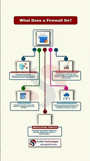 What Does a Firewall Do? | Firewall Explained Simple