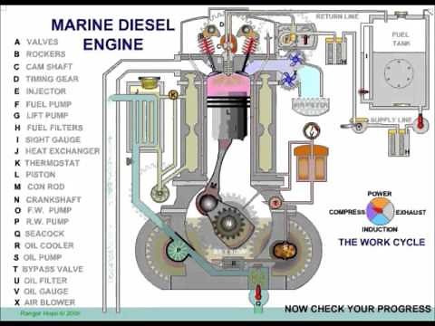 Marine Diesel Engine How It Works