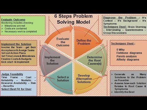 #6 Steps Problem Solving Model# By SN Panigrahi