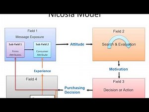Nicosia Model of Consumer Behaviour