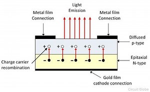 What is Light Emitting Diode (LED)? - Definition, Working, Construction & Advantages - Circuit Globe