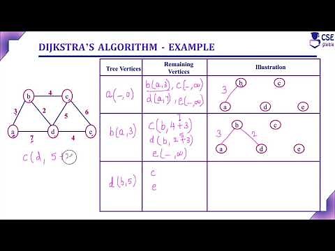Dijikstra's Algorithm Example | Greedy Technique | Lec 45 | Design & Analysis of Algorithm