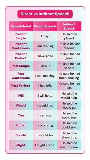 Direct and Indirect Speech | Tense Changes Chart Explained with Examples | English Grammar Tutorial