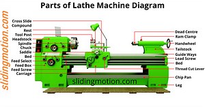 20 Essential Parts of Lathe Machine: Names, Functions & Diagram