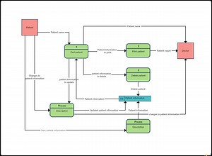 Data Flow Diagram Templates to Map Data Flows - Creately Blog