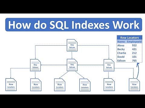 How do SQL Indexes Work
