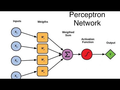 24. #Perceptron network | Architecture, Flowchart | Training algorithm | testing algorithm