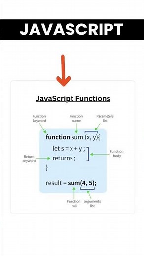 ⚡ JavaScript Functions Explained | Beginner Guide #coding #programming #webdesign #frontend #webdev