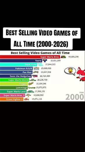 Best Selling Video Games of All Time | (2000-2026) 📃 In this video, we present a data visualization of the best selling video games of all time, tracking their performance from 2000 to 2026. This animated data highlights significant milestones in video game history, showcasing how titles like Super Mario Bros. and Tetris have dominated game sales for decades. We explore the evolution of top games and their lasting impact on the gaming industry, from arcade classics like Pac-Man and Space Invade